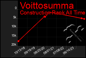 Total Graph of Voittosumma