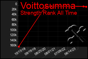 Total Graph of Voittosumma