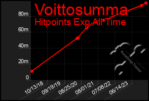 Total Graph of Voittosumma