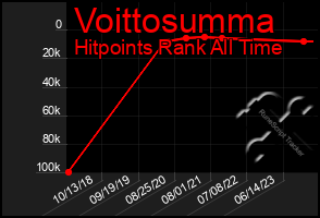 Total Graph of Voittosumma