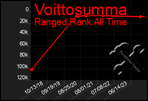 Total Graph of Voittosumma