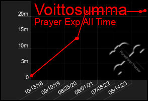 Total Graph of Voittosumma