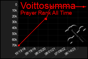 Total Graph of Voittosumma