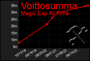 Total Graph of Voittosumma