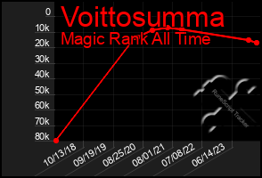 Total Graph of Voittosumma