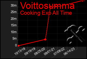 Total Graph of Voittosumma