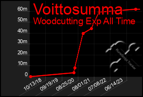 Total Graph of Voittosumma