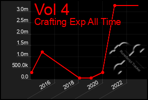 Total Graph of Vol 4