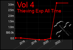 Total Graph of Vol 4