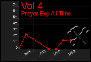 Total Graph of Vol 4