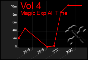 Total Graph of Vol 4