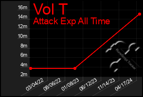 Total Graph of Vol T