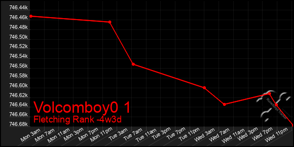 Last 31 Days Graph of Volcomboy0 1