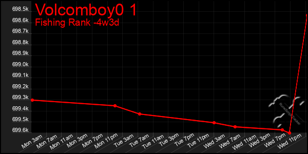 Last 31 Days Graph of Volcomboy0 1