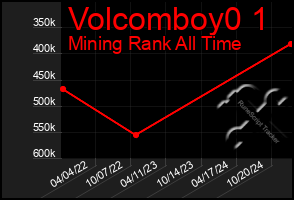 Total Graph of Volcomboy0 1