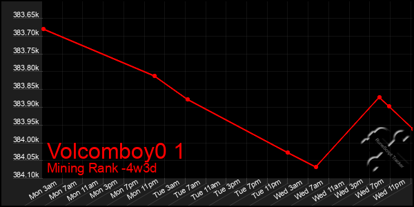 Last 31 Days Graph of Volcomboy0 1