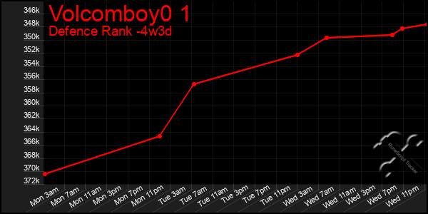 Last 31 Days Graph of Volcomboy0 1