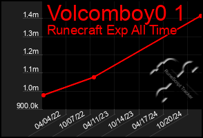 Total Graph of Volcomboy0 1