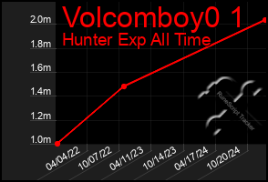 Total Graph of Volcomboy0 1