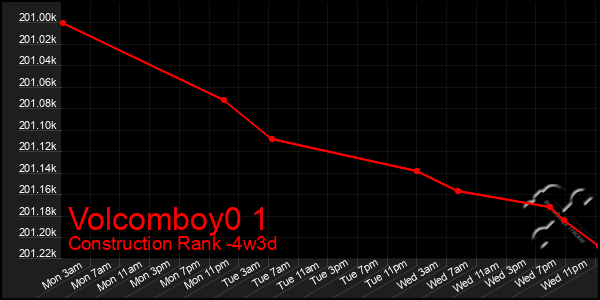 Last 31 Days Graph of Volcomboy0 1