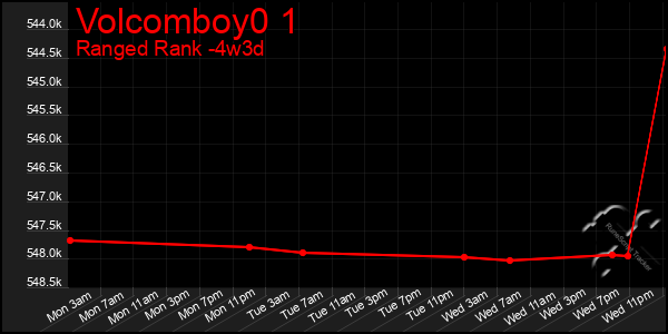 Last 31 Days Graph of Volcomboy0 1