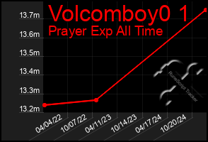 Total Graph of Volcomboy0 1