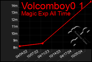 Total Graph of Volcomboy0 1