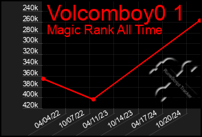 Total Graph of Volcomboy0 1