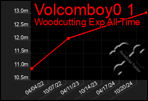 Total Graph of Volcomboy0 1