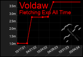 Total Graph of Voldaw