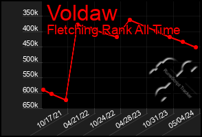 Total Graph of Voldaw