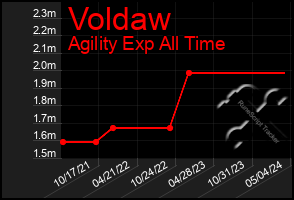 Total Graph of Voldaw