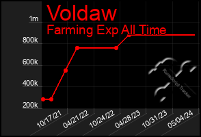 Total Graph of Voldaw