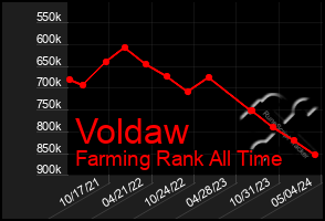 Total Graph of Voldaw