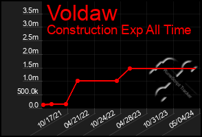 Total Graph of Voldaw