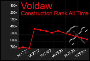 Total Graph of Voldaw