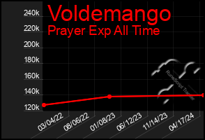 Total Graph of Voldemango