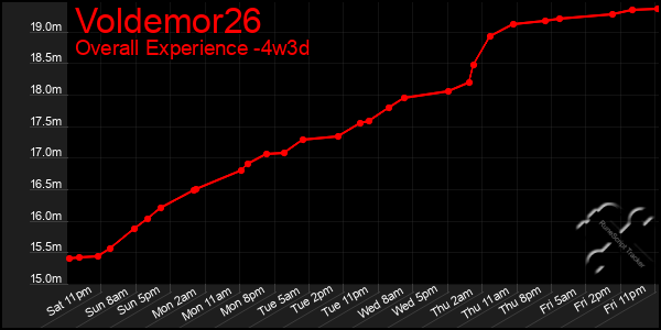 Last 31 Days Graph of Voldemor26