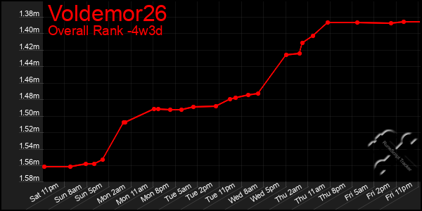 Last 31 Days Graph of Voldemor26