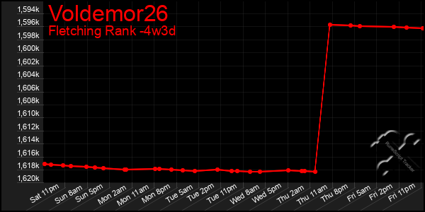 Last 31 Days Graph of Voldemor26