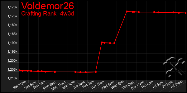 Last 31 Days Graph of Voldemor26