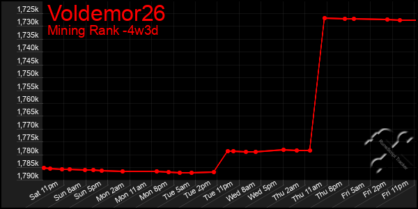 Last 31 Days Graph of Voldemor26