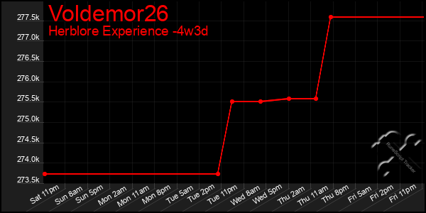 Last 31 Days Graph of Voldemor26