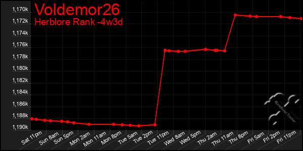 Last 31 Days Graph of Voldemor26