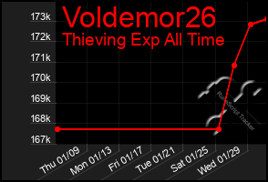 Total Graph of Voldemor26