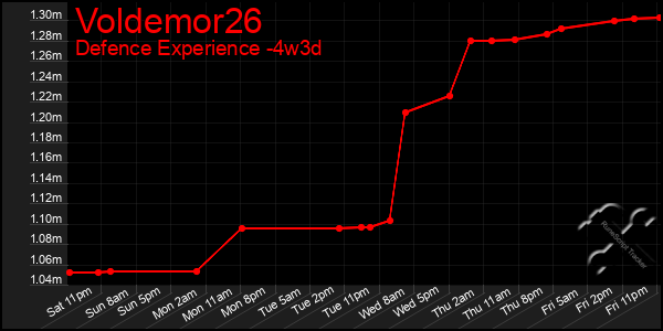 Last 31 Days Graph of Voldemor26