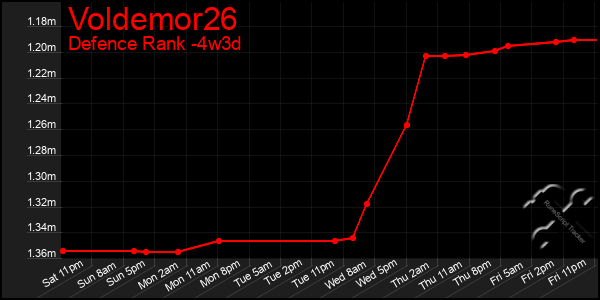 Last 31 Days Graph of Voldemor26