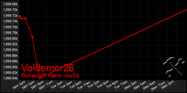 Last 31 Days Graph of Voldemor26