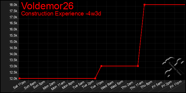 Last 31 Days Graph of Voldemor26