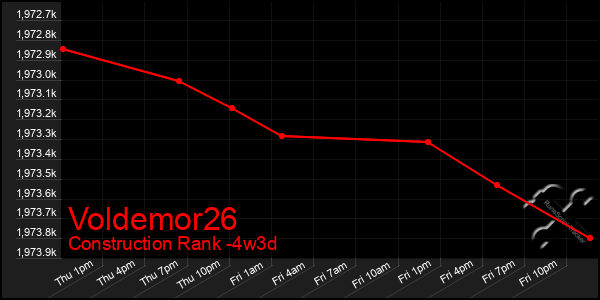 Last 31 Days Graph of Voldemor26